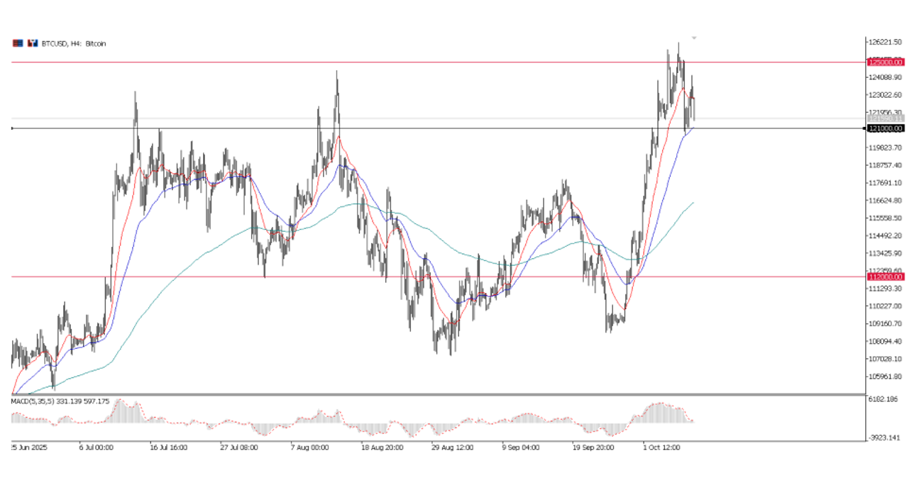BTC/USD, grafico a 1 ora