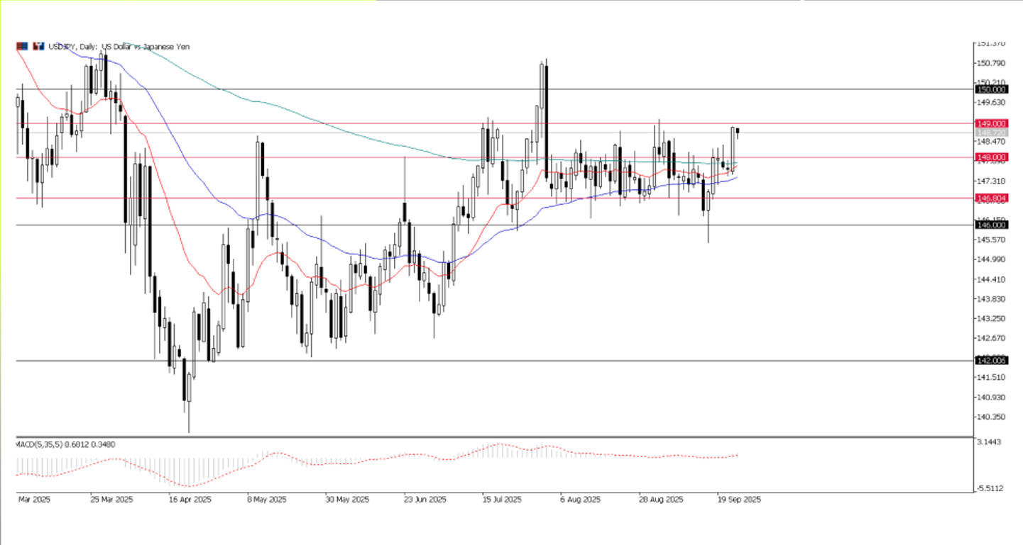 Grafico giornaliero USD/JPY