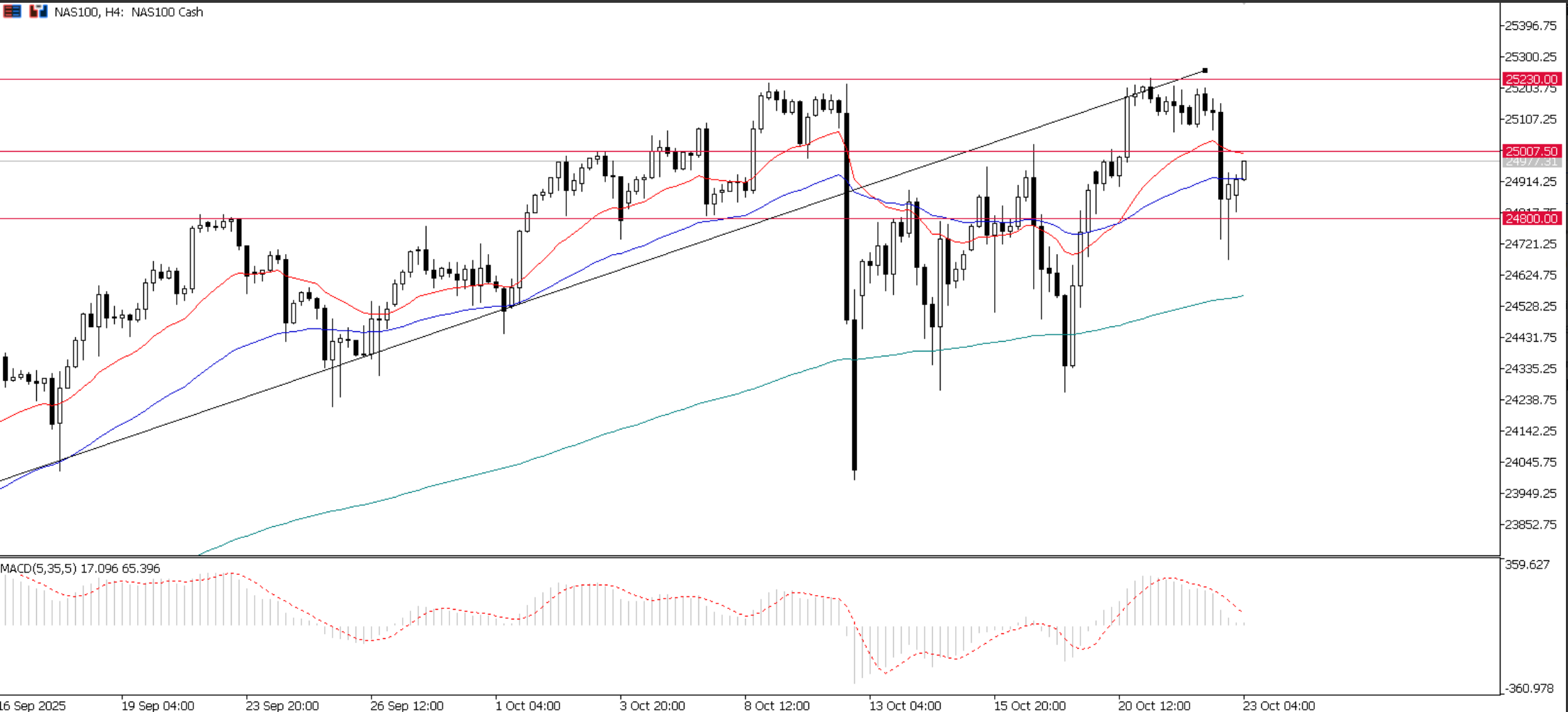 NAS100, grafico H4 | Fonte: Ultima Markets MT5