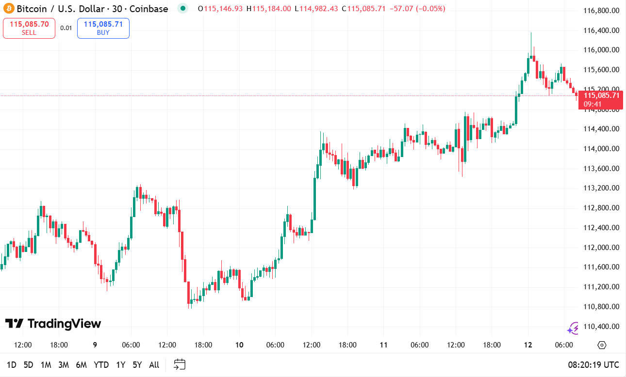 grafico BTCUSD a 30 minuti