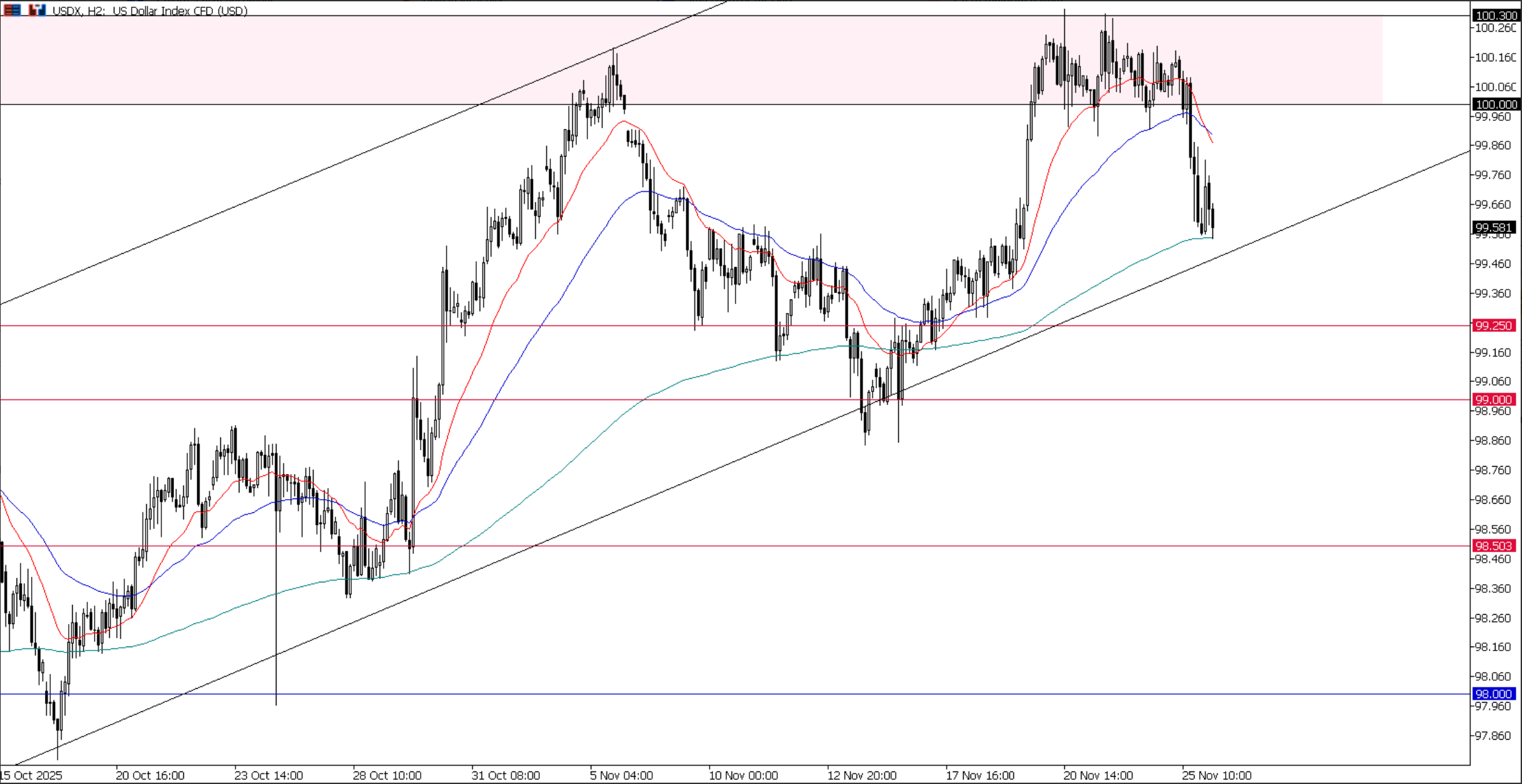 USDX, grafico H2 | Ultima Markets MT5