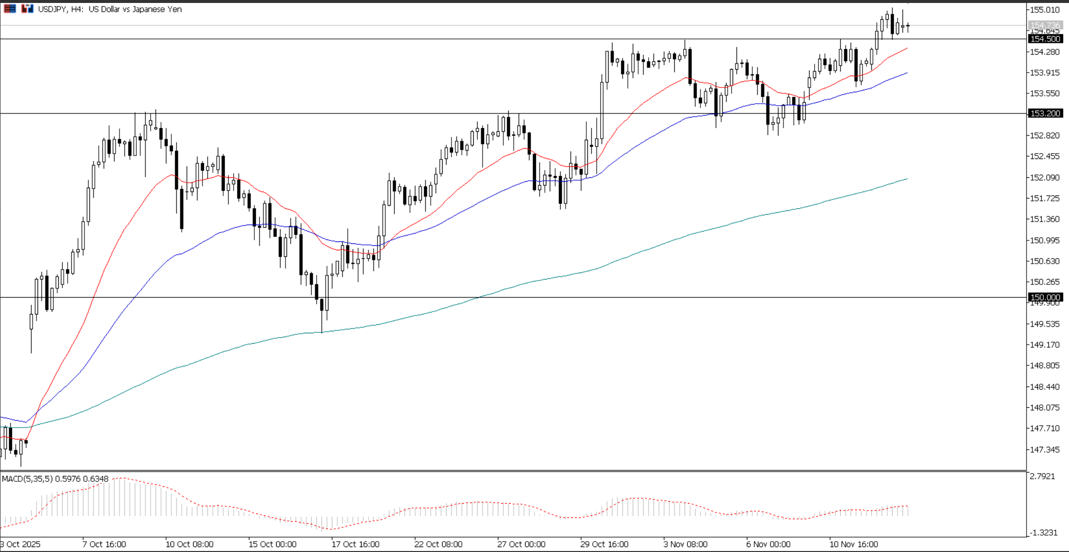 USD/JPY, grafico H4 | Fonte: Ultima Markets MT5