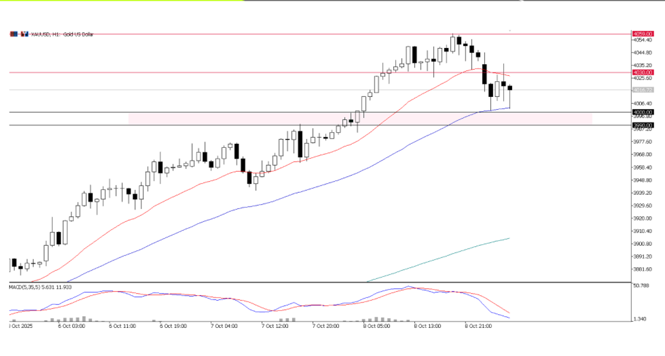 XAU/USD, grafico a 1 ora
