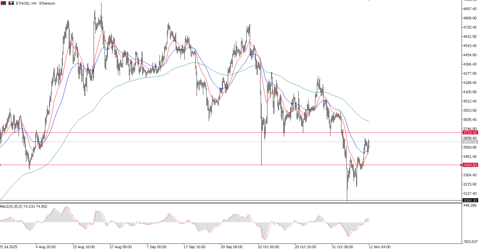 ETH/USD, grafico H4 | Fonte: Ultima Markets MT5