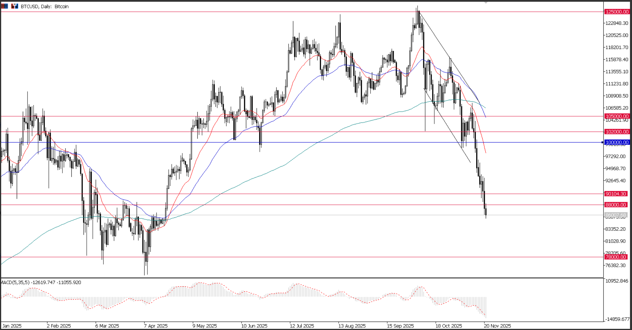 BTCUSD, grafico giornaliero | Ultima Markets MT5