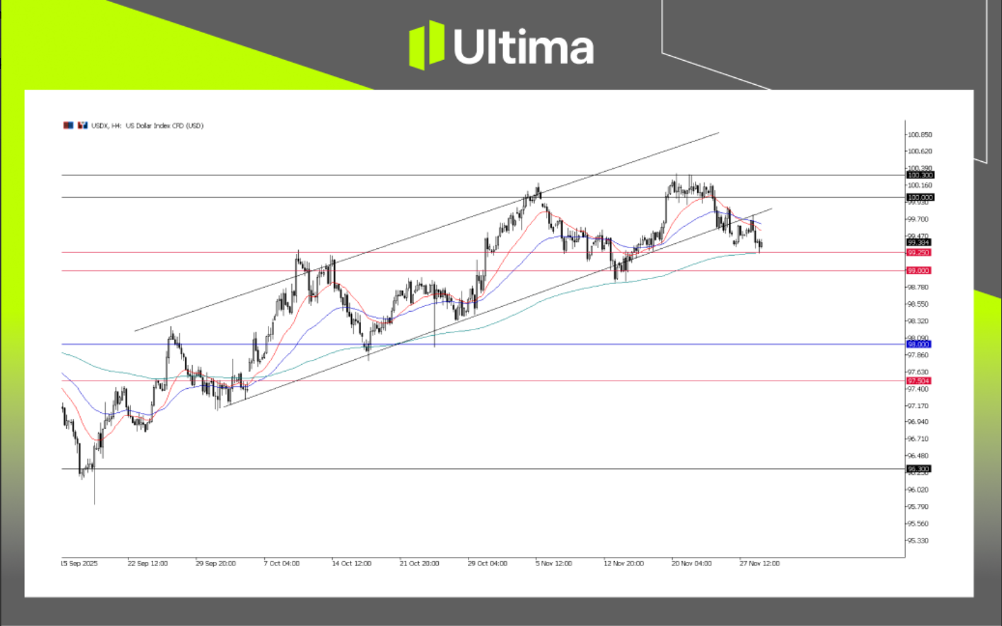 USDX, grafico H4 | Fonte: Ultima Markets MT5