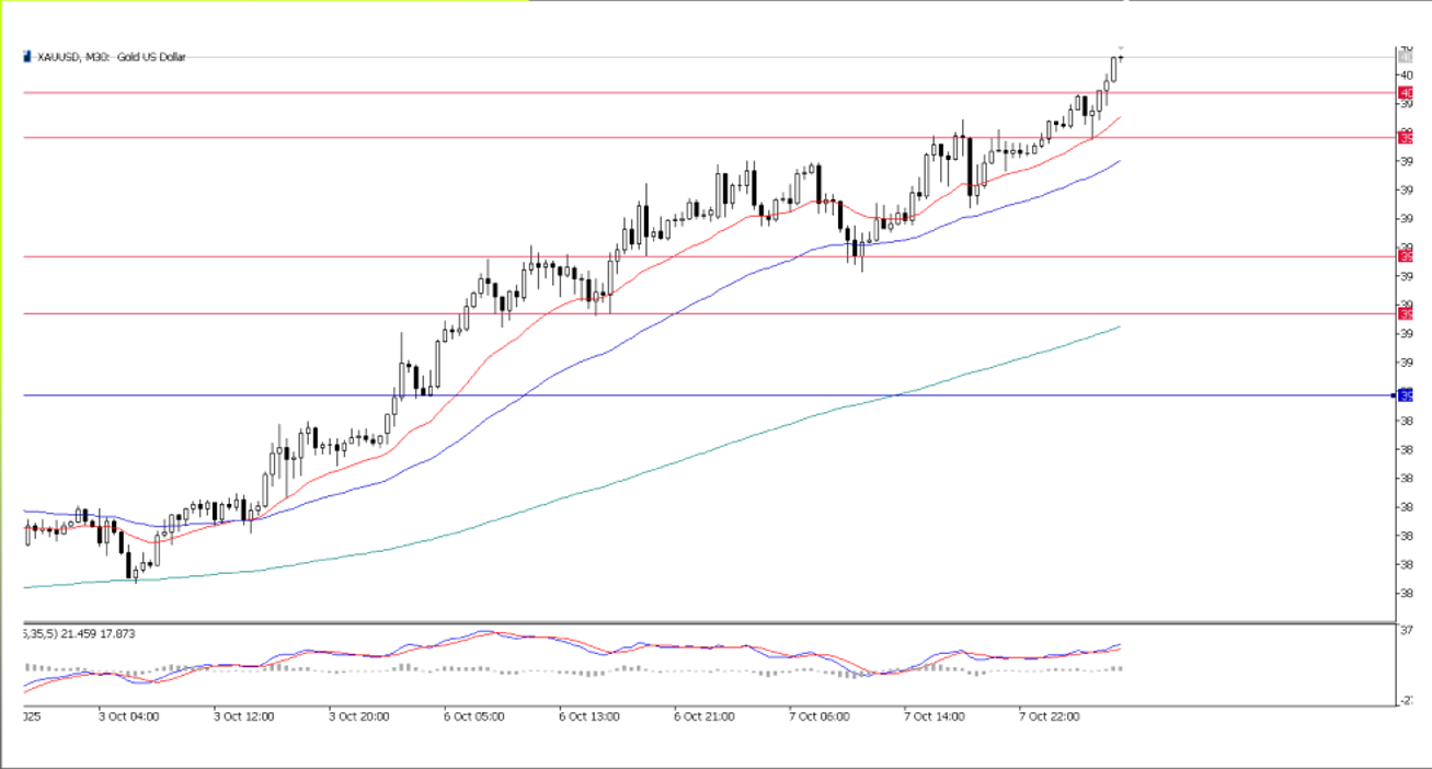 XAU/USD, grafico a 30 minuti