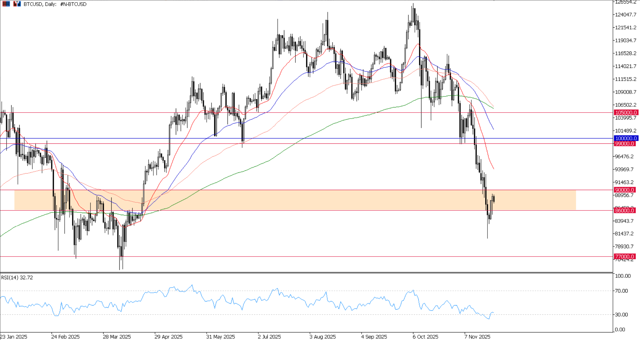 BTCUSD, grafico giornaliero | Ultima Market MT5