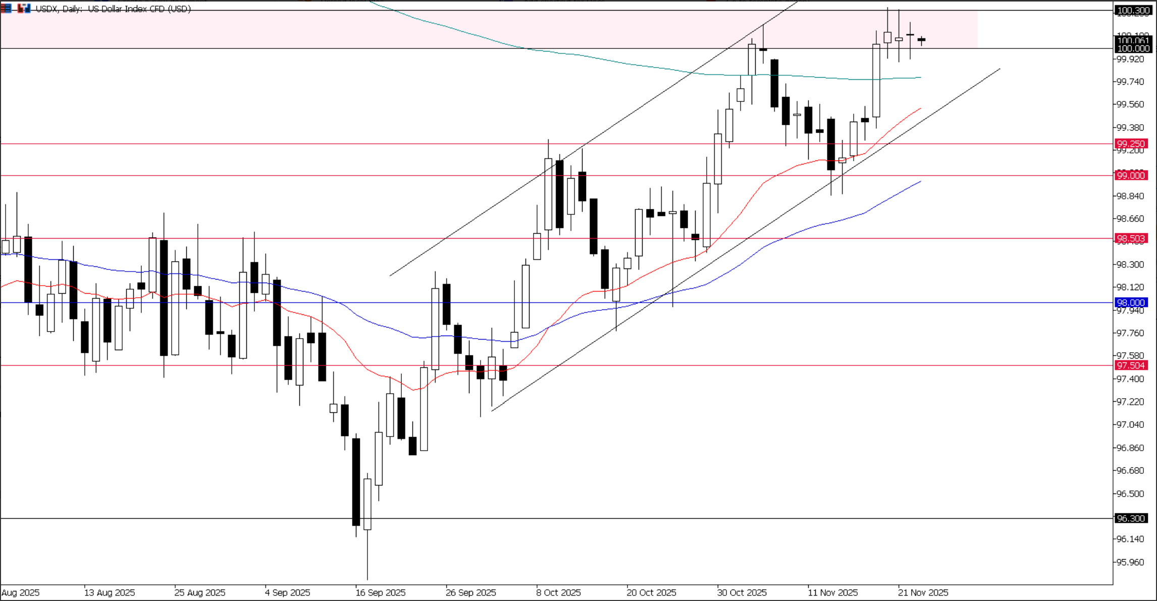 USDX, grafico giornaliero | Ultima Markets MT5