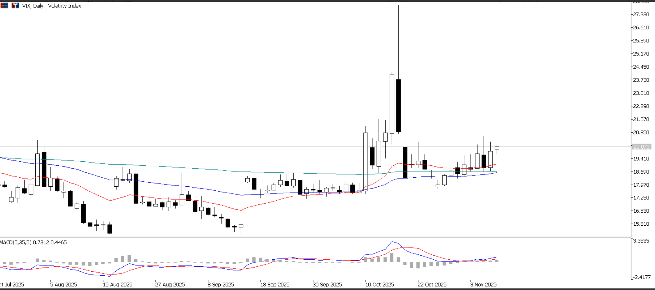 VIX, grafico giornaliero | Fonte: Ultima Markets MT5