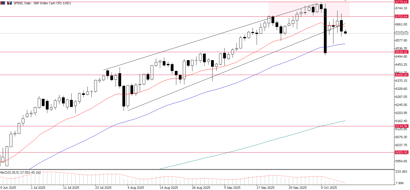 USDX, grafico giornaliero | Fonte: Ultima Markets MT5