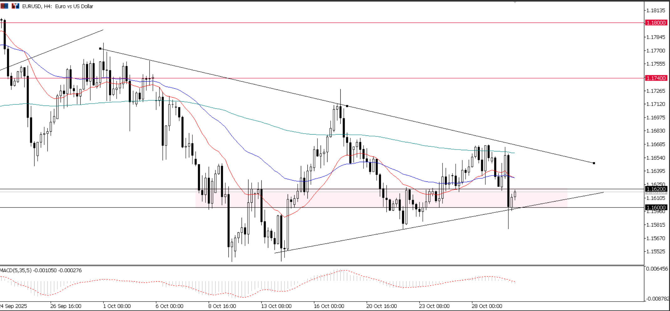 EUR/USD, grafico H4 | Fonte: Ultima Markets MT5