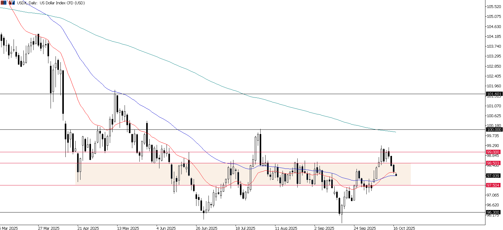 NAS100, grafico H4 | Fonte: Ultima Markets MT5