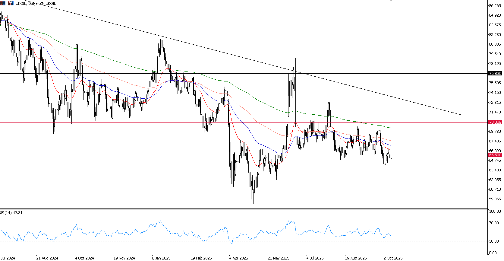 Grafico giornaliero UKOIL