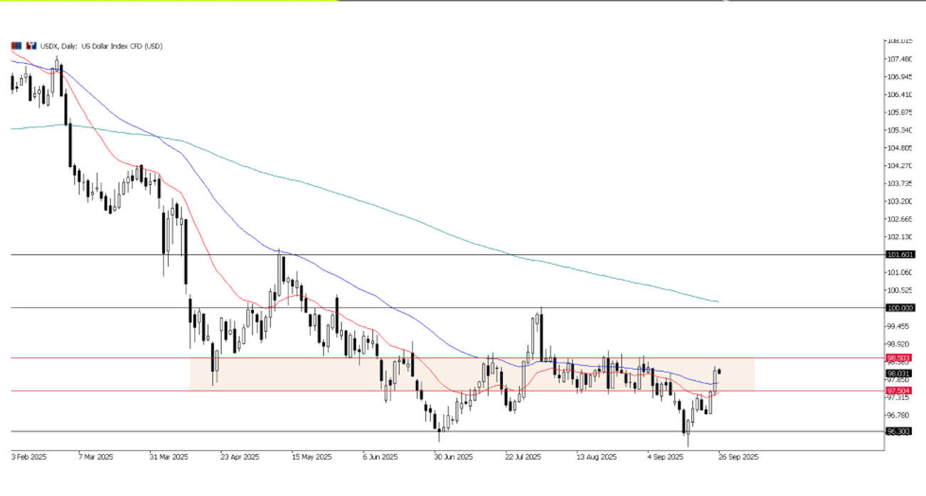 Grafico giornaliero dell'indice del dollaro USA