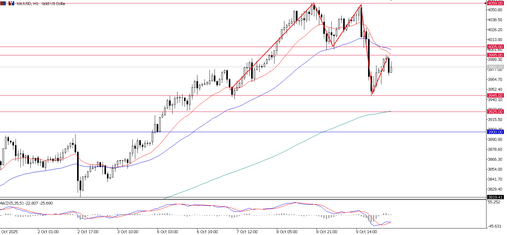 XAU/USD, grafico orario