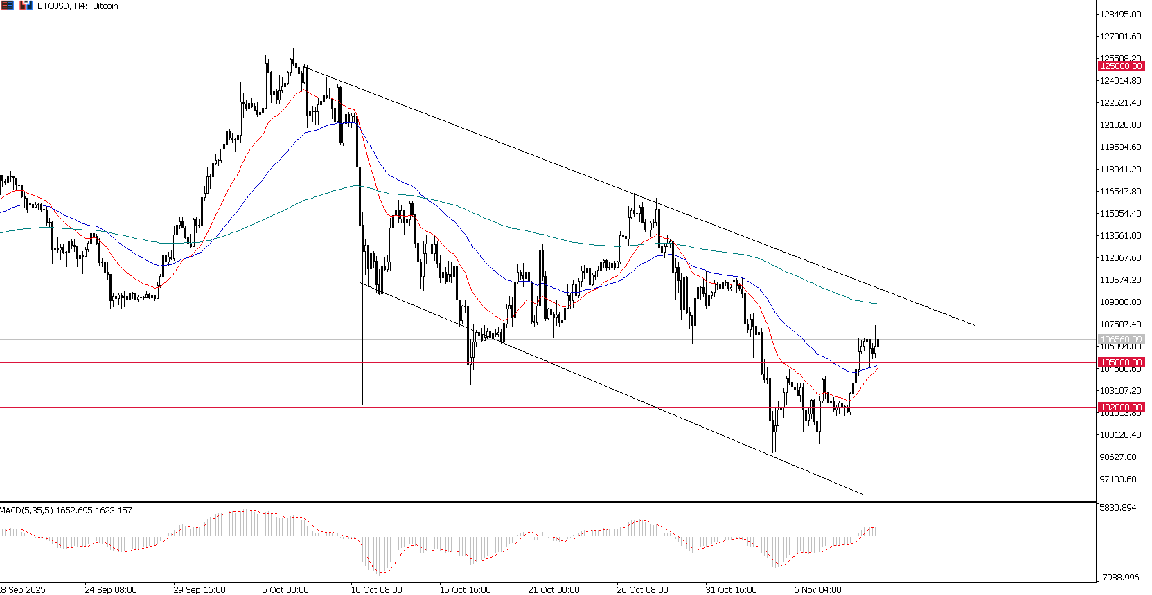 BTC/USD, grafico H4 | Fonte: Ultima Markets MT5