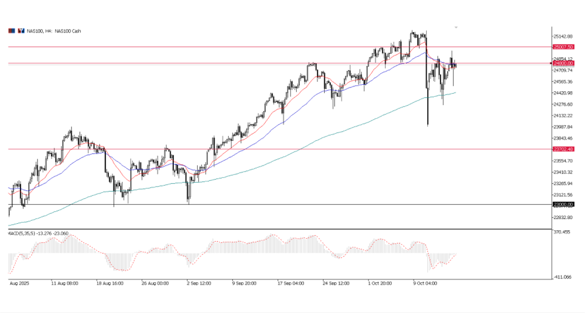 NAS100, grafico a 4 ore | Fonte: Ultima Markets MT5