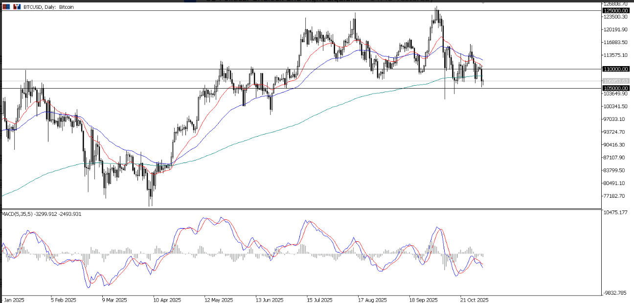 BTCUSD, grafico giornaliero | Fonte: Ultima Markets MT5