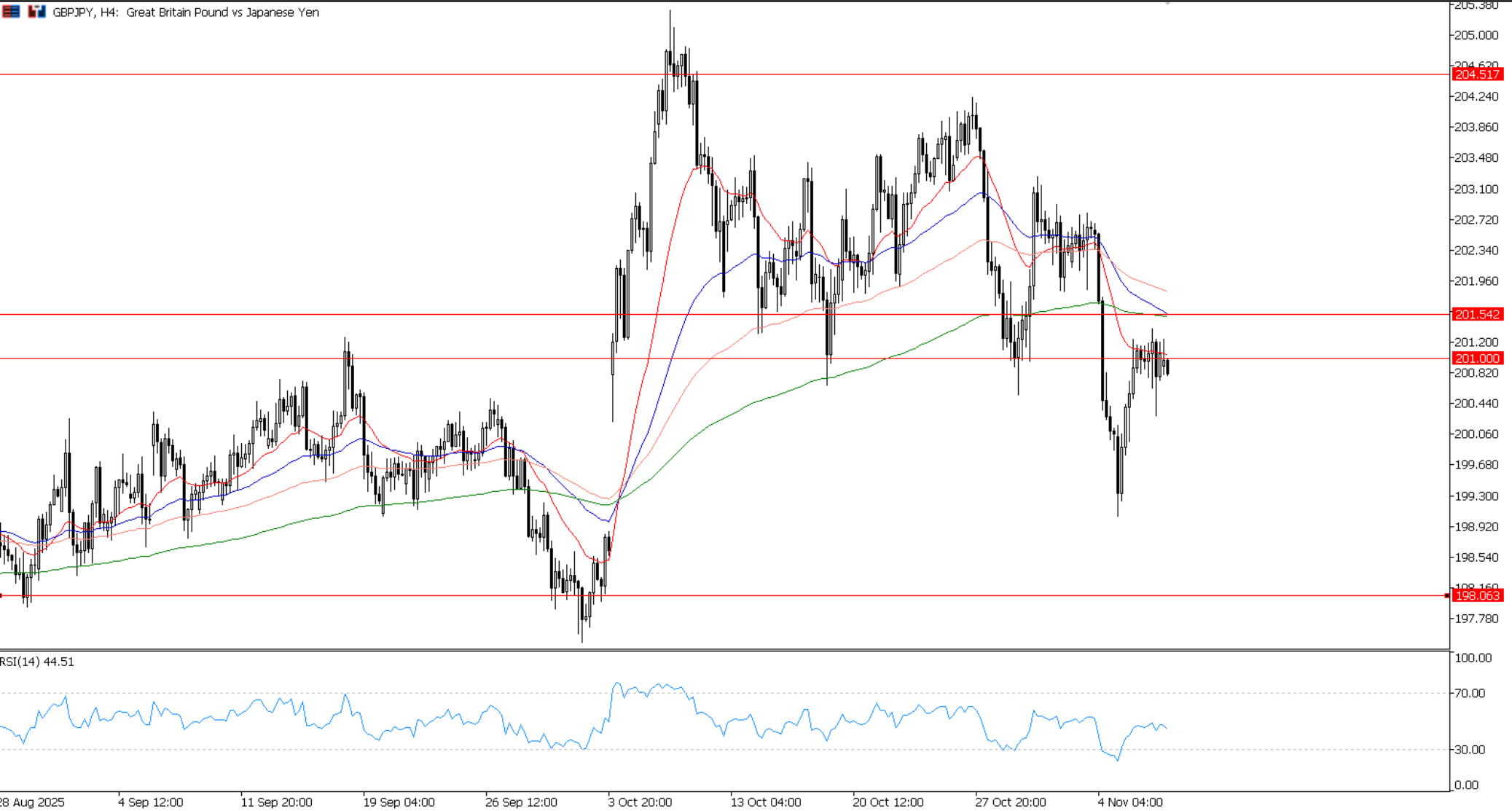 GBP/JPY, grafico H4 | Fonte: Ultima Markets MT5