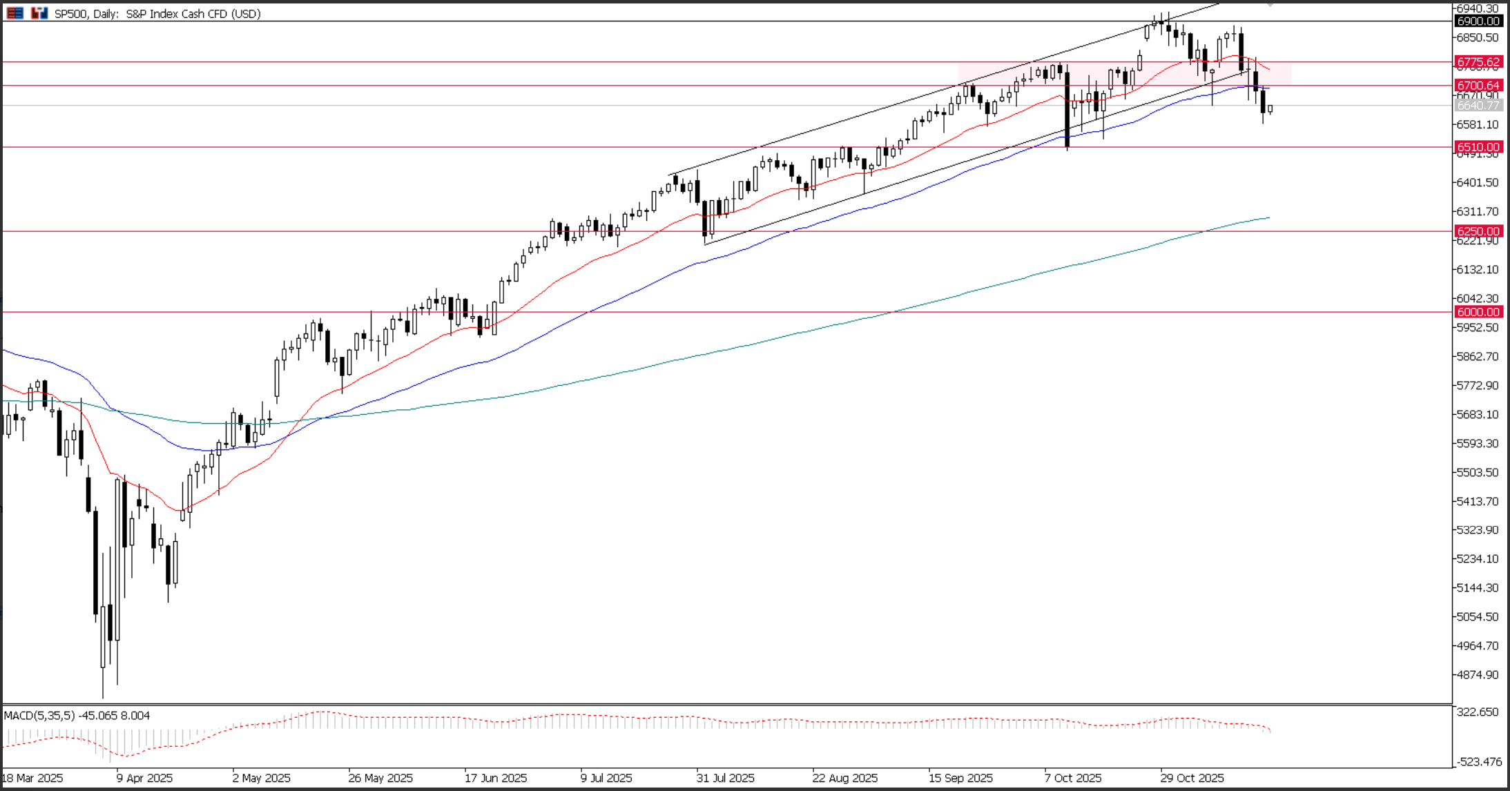 S&P 500, grafico giornaliero | Fonte: Ultima Markets MT5