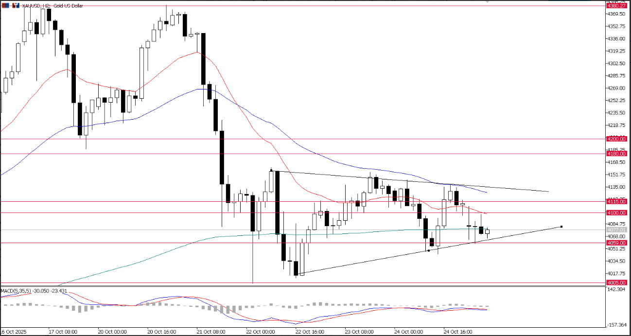 XAU/USD, grafico 2h | Fonte: Ultima Markets MT5