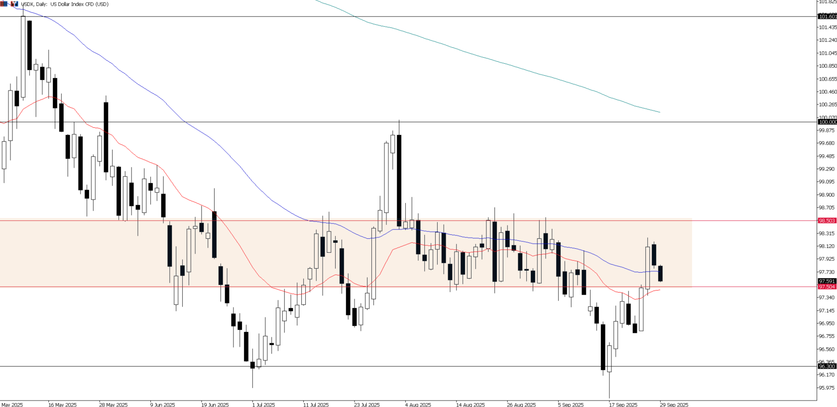 Grafico giornaliero dell'indice del dollaro